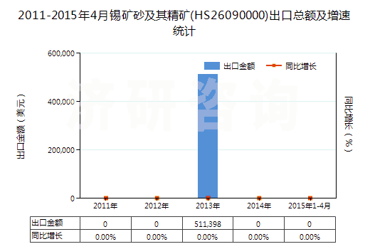 2011-2015年4月錫礦砂及其精礦(HS26090000)出口總額及增速統(tǒng)計